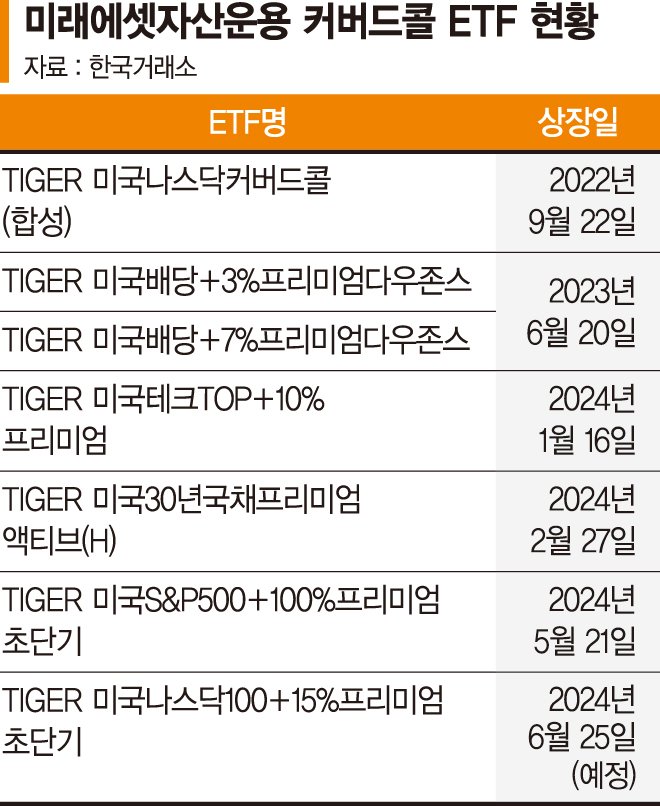 "커버드콜 ETF 최종판" 나스닥 상승 누리며 월배당 쏠쏠