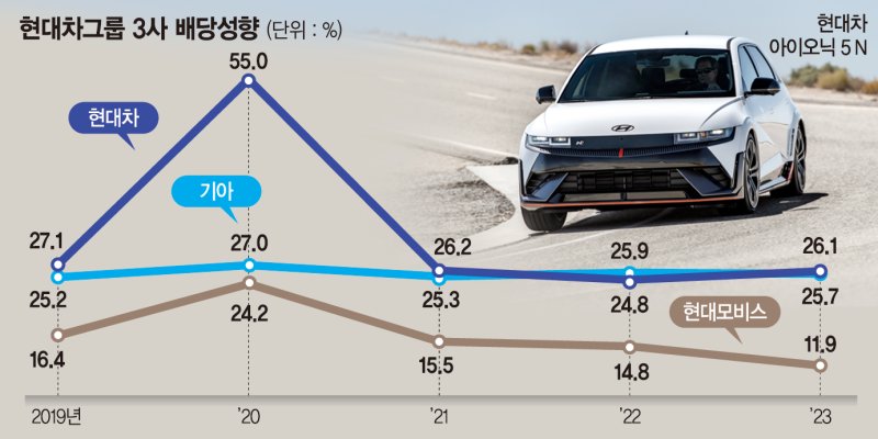 금리인하·주주환원 기대에… 하반기 주도주는 ‘자동차·우주'