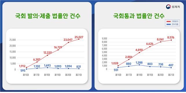 의원발의 법률안 추이(16대 국회~21대 국회) /사진=파이낸셜뉴스 사진DB