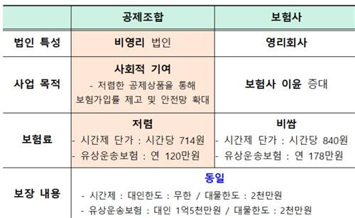 공제조합 및 보험사 상품 비교 [국토부 제공. 재판매 및 DB 금지]