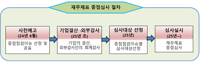 비상장사가 재무제표 심사 때 준비해야 할 4가지