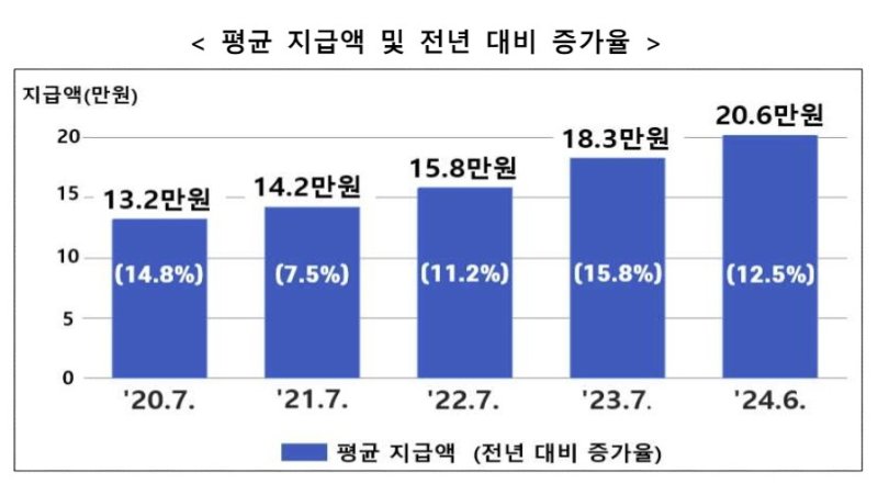 '참전명예수당' 전년보다 12.5% 인상된 평균 20만6000원 집계