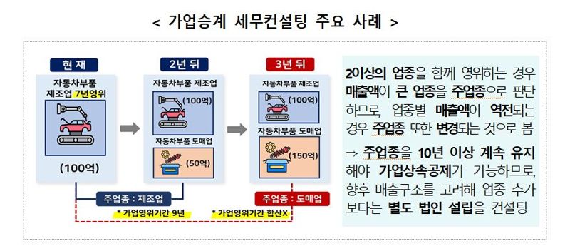 "업종 추가보다 별도 법인 신설하는 게 이득"…가업승계세무컨설팅에 진심인 국세청