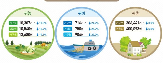 귀촌·귀농·귀어인 역대최대 감소..."은퇴 후 도시 취업"