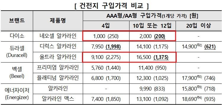 건전지 1개당(괄호) 소비자 가격/사진=한국소비자원 자료,연합뉴스