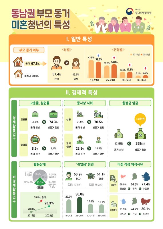 그래픽=동남지방통계청 제공