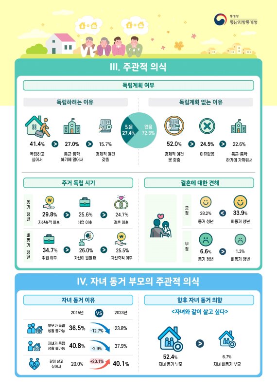 동남권 지역 부모 동거 미혼청년의 특성 통계. 그래픽=동남지방통계청 제공