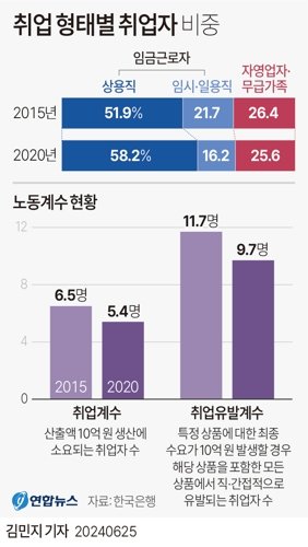 한국은행이 25일 발표한 '2020년 고용표 작성 결과'에 따르면 2020년 기준 우리나라 전체 취업자 가운데 상용직 비중이 60%에 근접한 것으로 나타났다. 연합뉴스.