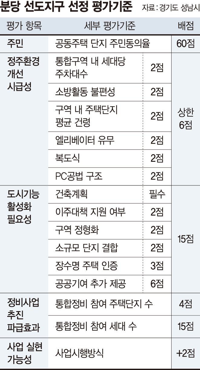 "동의율 높여라" 막 오른 선도지구 경쟁… 분당은 대단지 유리