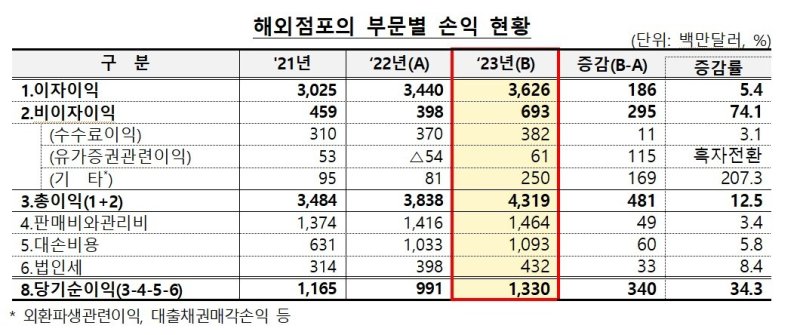 국내은행 해외점포의 당기순이익 (금융감독원 제공) /사진=뉴스1