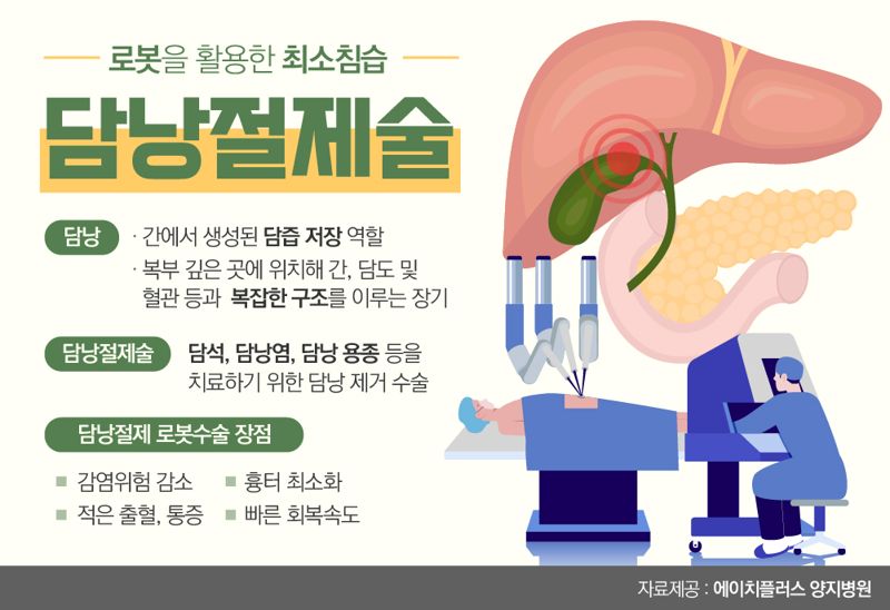 에이치플러스 양지병원, 담낭절제술 15% 로봇수술로 시행