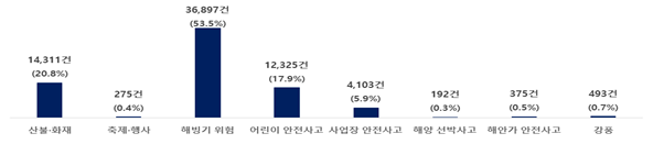 <봄철 집중신고 현황> 출처=행정안전부