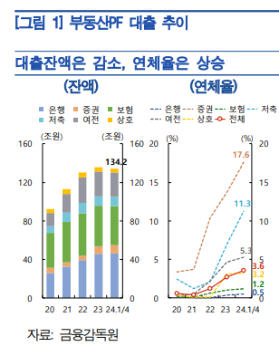 미분양 리스크 등 PF 대출 '질적 악화' 뚜렷..."중소형 증권사·건설사 특히 위험"