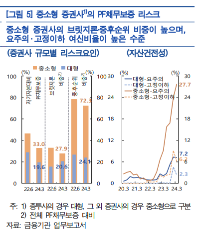 미분양 리스크 등 PF 대출 '질적 악화' 뚜렷..."중소형 증권사·건설사 특히 위험"