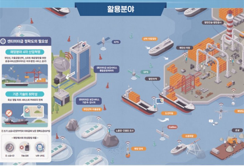 고정밀 해양 PNT 서비스 활용분야