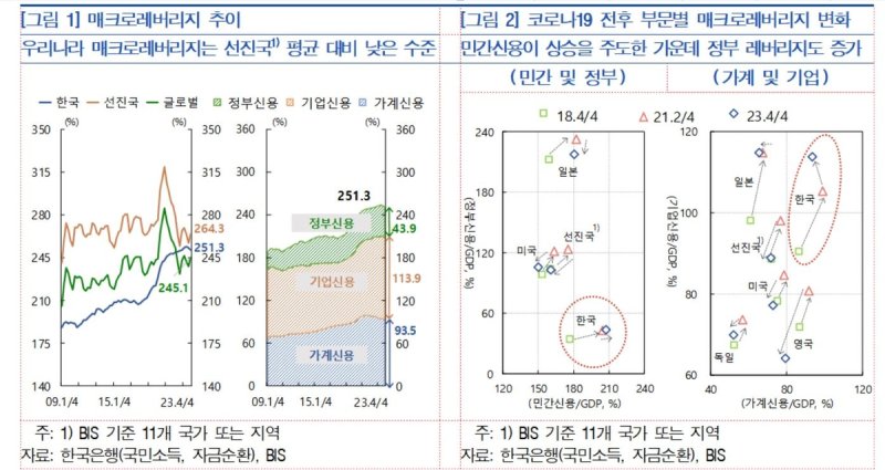 국가 채무 1200조 초읽기..."GDP 대비 부채 비율 역대 최고"