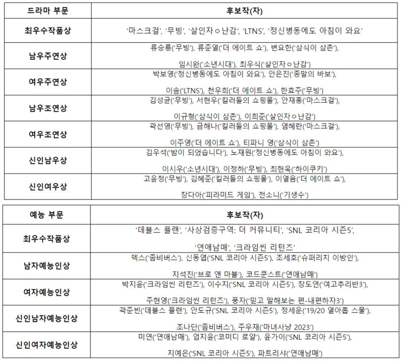 송강호 없다…류승룡·류준열·최우식 등 '청룡' 후보 발표