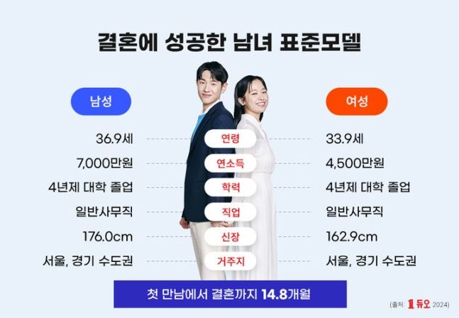 듀오, 2024 성혼표준모델