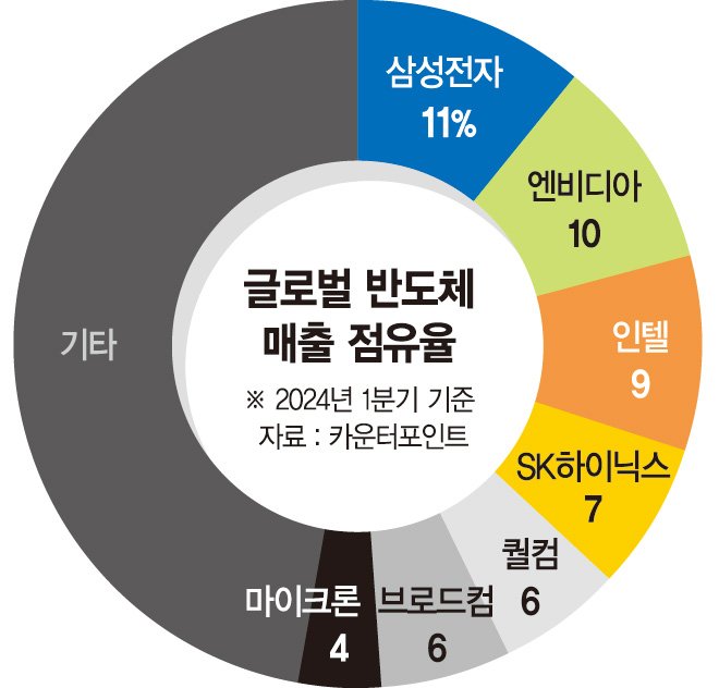 삼성 반도체 수장들 ‘HBM·파운드리’ 초격차 해법 찾는다