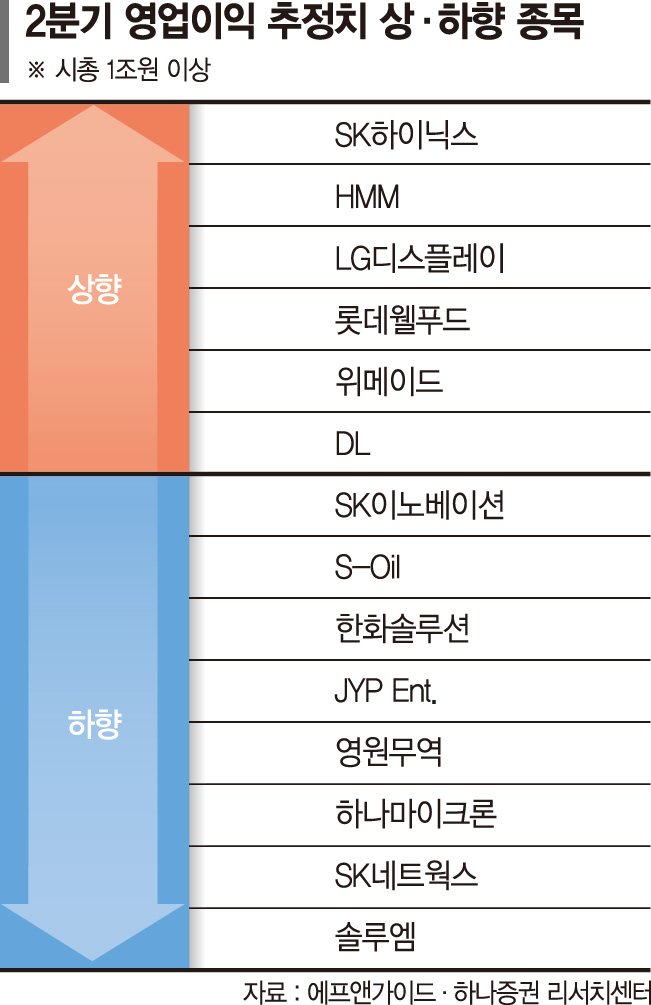 2분기 '깜짝 실적' 예상 종목 '여름 랠리'