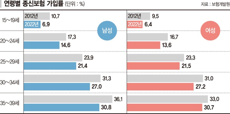 1인 가구·딩크족 대세에… 10~30대 종신보험 가입률 감소