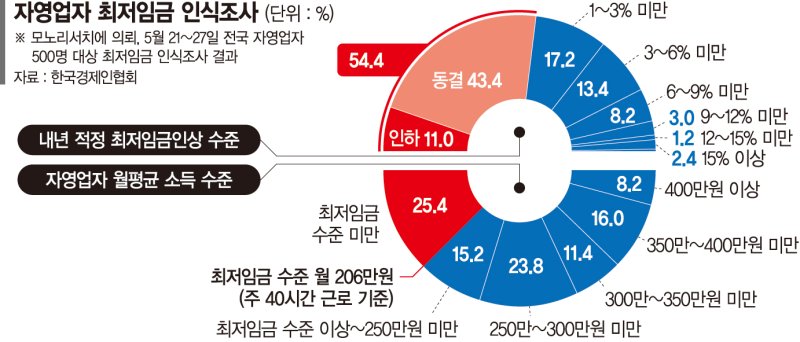자영업자 54.4% "내년 최저임금 동결·인하해야"