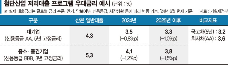 中企 ‘최대 1.5%p 우대’ 저리 대출... 국가전략기술 세액공제 3년 연장[K반도체 전방위 지원 시동]