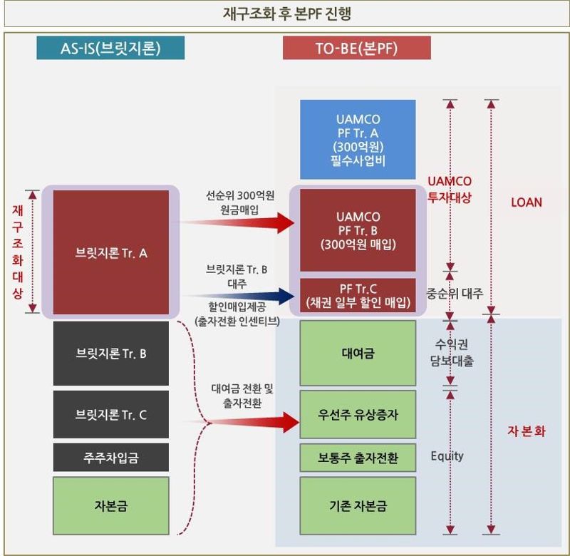 [fn마켓워치]유암코-IBK, PF 정상화 첫 투자