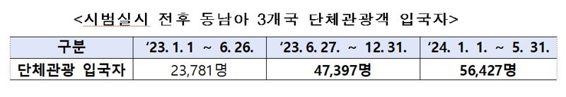 베트남·필리핀·인니, 단체관광 비자발급 대상 확대 2년 연장