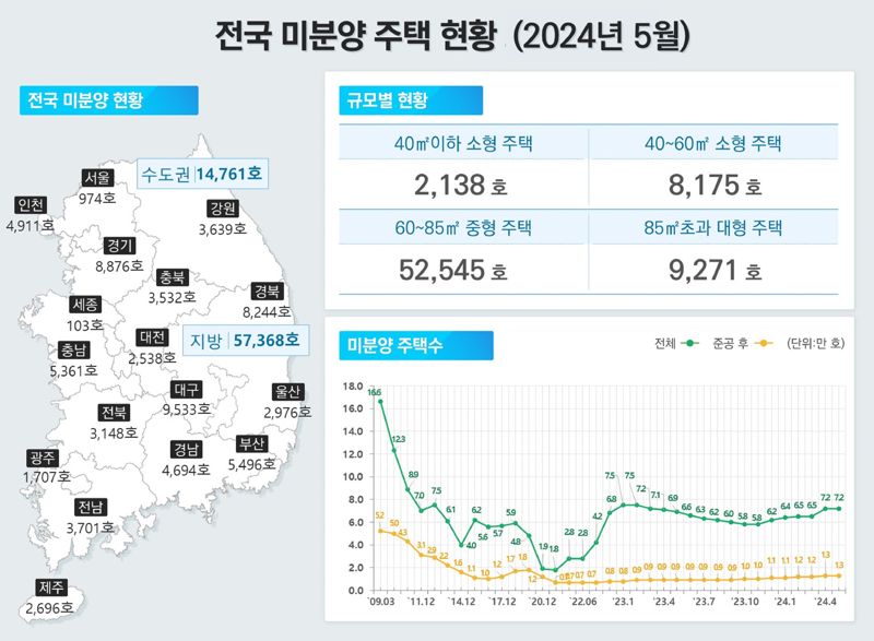 악성 미분양 10개월째 늘었다…미분양 주택은 7.2만 가구 규모