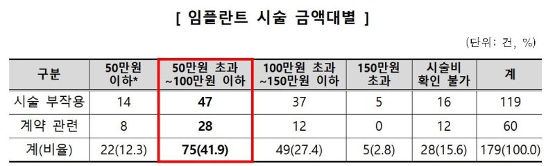 3년치 임플란트 피해구제 신청 금액대 분류 [한국 소비자원 자료]