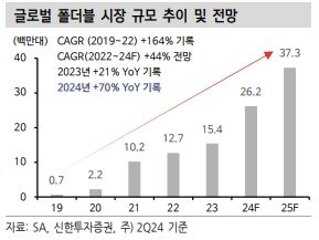 이제는 'AI 스마트폰' 시대...판매량 증가에 관련주 화색