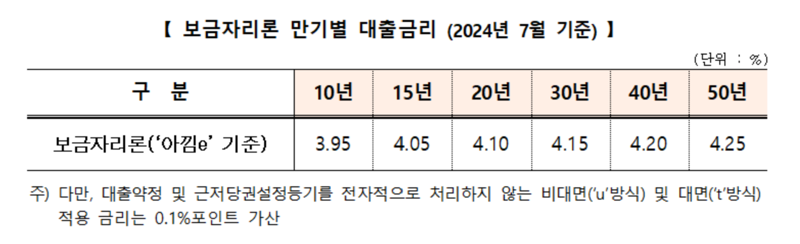 주금공, 7월 보금자리론 금리 0.1%p 인하