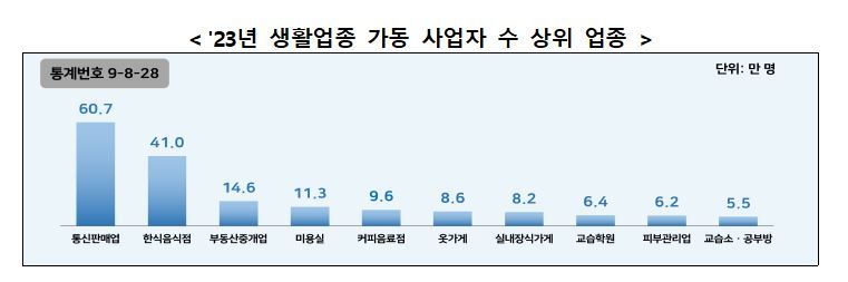 2023년 생활업종 가동 사업자 수 상위 업종. 자료:국세청