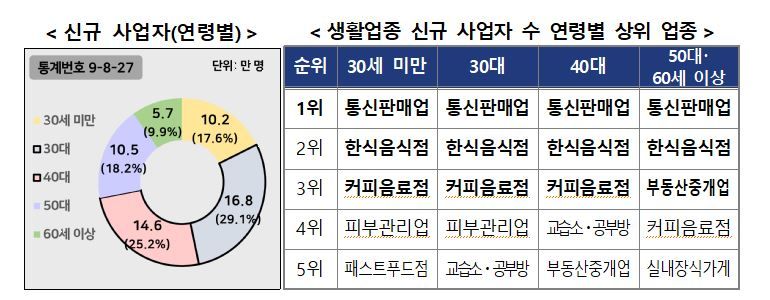 2023년 생활업종 통계. 자료:국세청