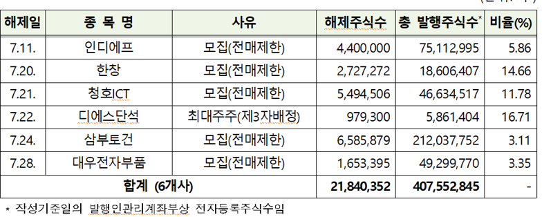 유가증권시장 7월 의무보유등록 해제 상세내역. 한국예탁결제원 제공