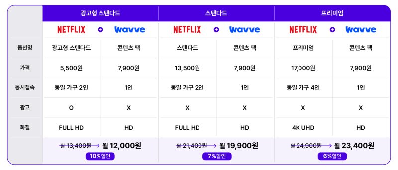 SK텔레콤이 출시한 '우주패스 넷플릭스' 요금표.(SK텔레콤 제공)