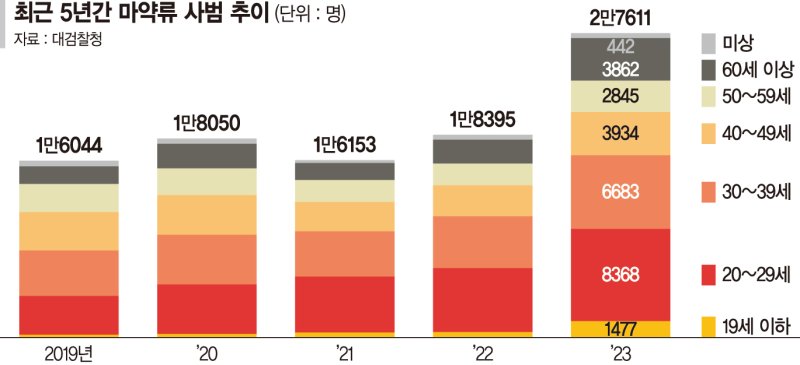 마약사범 2만7611명 '역대 최다'...SNS 친숙한 1020세대 비중 폭증 [김동규의 마약 스톱!]