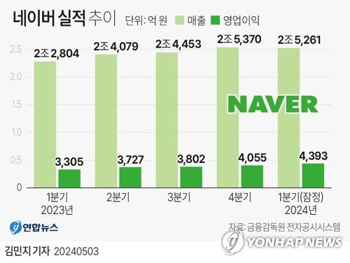 네이버 실적추이. 사진=연합뉴스