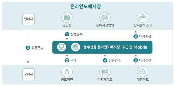 농수산물 온라인도매시장서 '수산물'도 거래 가능