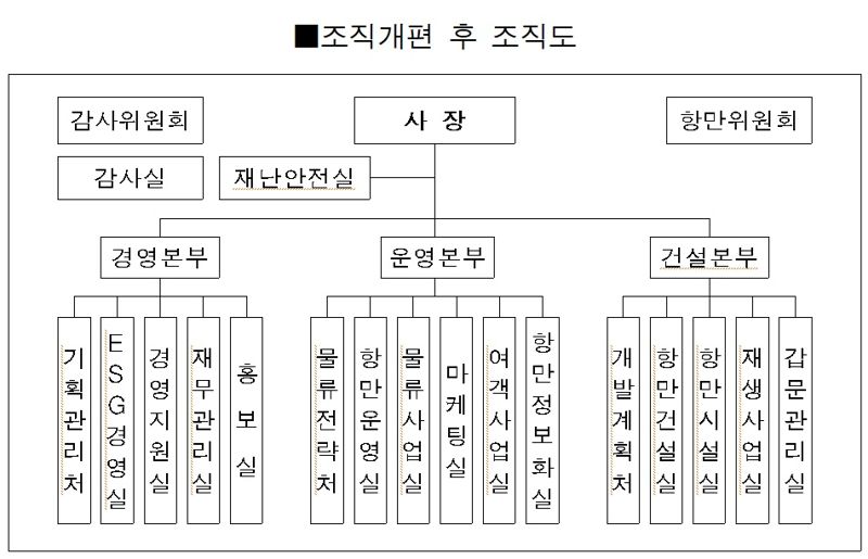 인천항만공사(IPA)는 1일 중점사업의 원활한 추진과 정부 정책의 적극적인 이행을 위해 상반기 조직개편을 단행했다. 인천항만공사 제공.