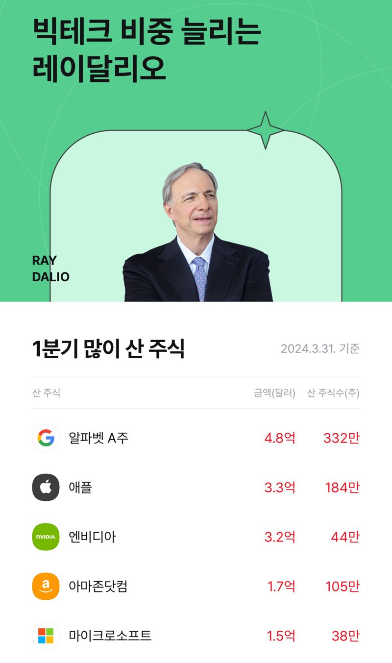 한국투자증권은 모바일 트레이딩 시스템(MTS) '한국투자' 앱의 홈 화면을 개편, 해외주식 정보를 강화했다. 사진은 투자 대가의 포트폴리오 등 해외투자 관련 콘텐츠 화면 갈무리.