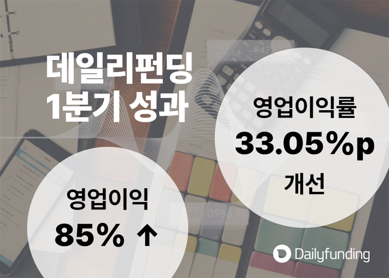 온라인투자연계금융업 데일리펀딩이 지난해 4·4분기와 비교해 1·4분기 영업이익은 약 85% 개선됐으며, 영업이익률은 33.05%p 회복했다고 1일 밝혔다. 데일리펀딩 제공