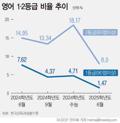 [서울=뉴시스] 지난달 4일 치러졌던 대학수학능력시험(수능) 6월 모의평가 채점 결과, 영어에서 1등급을 획득한 수험생이 전체 1.47%에 그쳤다. 절대평가 도입 이래는 물론 지난 2009학년도 이래 영어 1등급 역사상 최저 비율을 기록했다. (그래픽=안지혜 기자) hokma@newsis.com
