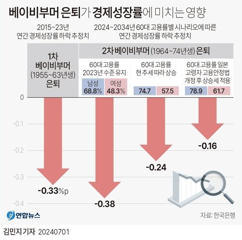 한국은행이 1일 발표한 '2차 베이비부머 은퇴 연령 진입에 따른 경제적 영향 평가' 보고서에 따르면 2차 베이비부머(1964∼1974년생) 세대가 올해부터 순차적으로 은퇴하면서 우리나라 경제성장률을 약 0.4%p까지 끌어내릴 수 있다는 분석이 나왔다./사진=연합뉴스