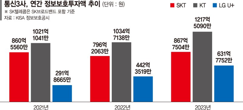 통신3사 작년 보안투자에 2700억 ‘역대 최대’