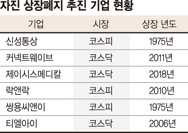 자발적으로 짐 싸는 상장사… 소액주주들은 부글부글