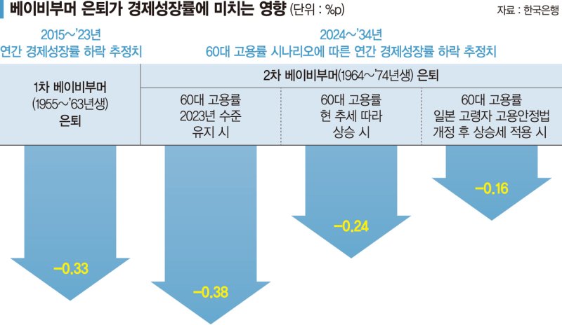 954만명 일자리 떠나면 성장 하락…고용연장 논의 발등의 불 [베이비부머 세대 2차 대규모 은퇴]