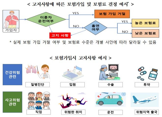 보험가입시 고지사항에 따른 보험료 예시. 금융감독원 제공