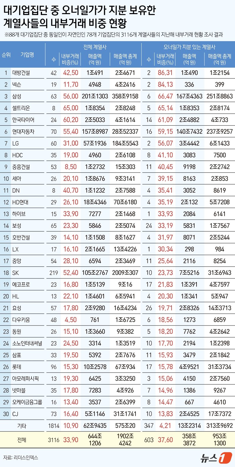 오너일가 지분율 높은 계열사 '내부거래' 비중 컸다